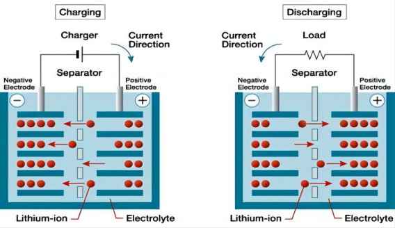 Come funzionano le batterie agli ioni di litio