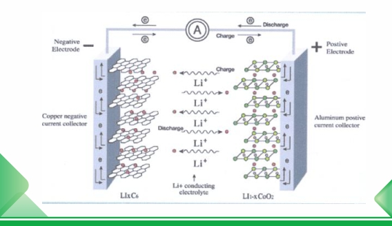 Principio di funzionamento della batteria al litio per l'accumulo di energia
    
