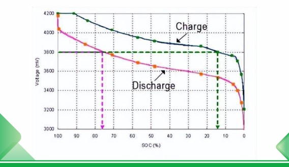 Teoria di carica e scarica e progettazione del metodo di calcolo della batteria al litio