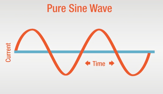Classificazione degli inverter in base al tipo di onda (onda sinusoidale pura)
