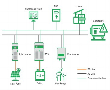 Soluzione di accumulo di energia in microgrid